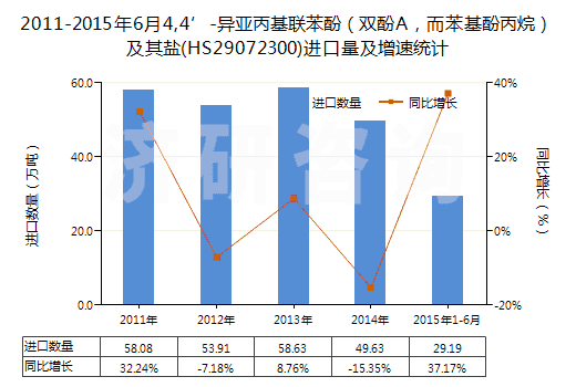 2011-2015年6月4,4’-異亞丙基聯(lián)苯酚（雙酚A，而苯基酚丙烷）及其鹽(HS29072300)進(jìn)口量及增速統(tǒng)計(jì)